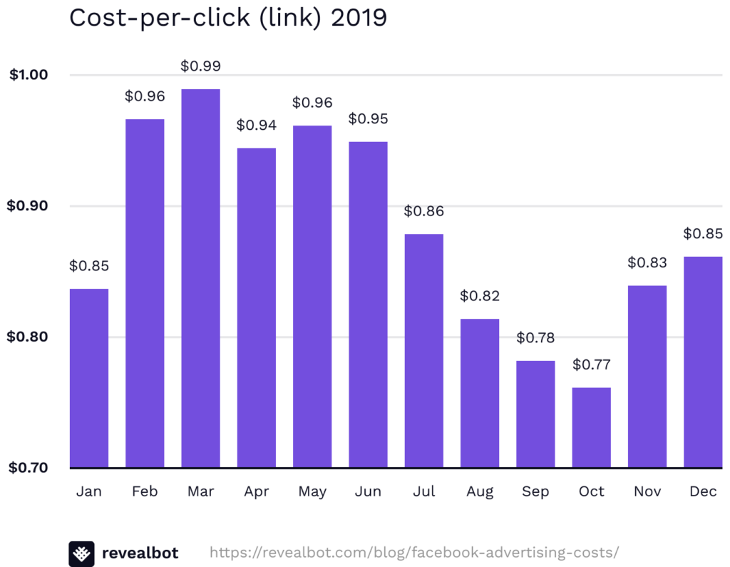 Average cost per click for Facebook ads in 2019