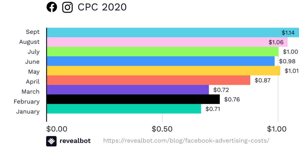 Average cost per click for Facebook ads in 2020